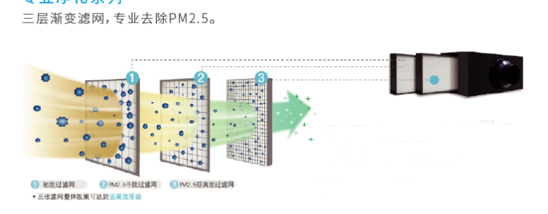 PM2.5净化全热交新风系统